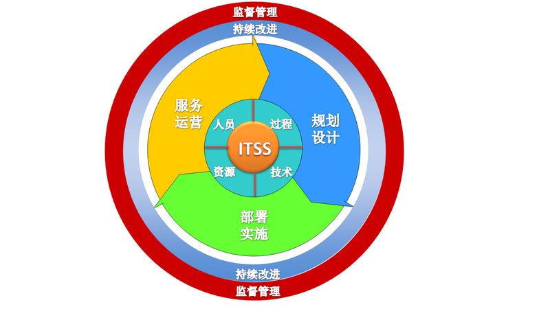 需求分析：了解企业IT现状